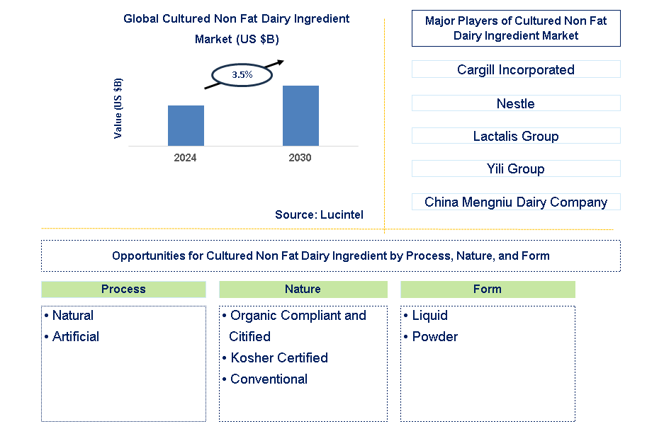 Cultured Non Fat Dairy Ingredient Trends and Forecast